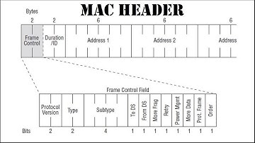802 11 MAC Header | 802.11 Frame Analysis | Structure of a MAC Frame | Wireless LAN Packet Structure