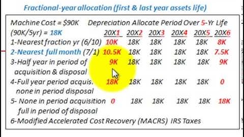 Depreciation Accounting (Partial Period Depreciation Allocation Various Methods Used)