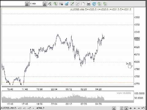 Technical analysis day trading strategies