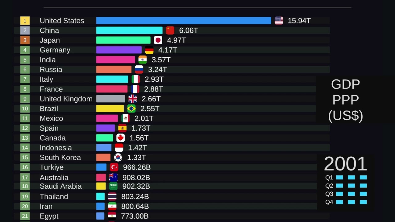 Who Leads the PPP GDP? 💸 Top Countries by GDP (PPP) 1990–2024. Latest Data