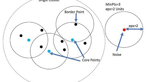 How DBSCAN clustering works? | AI ML tutorials by a Data Scientist | Thinking Neuron