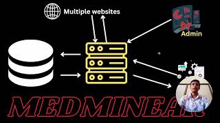 SDP Project | 6th Sem Project | BTech Project | MedMinear |  WebScraping Using Flask (Python)&React