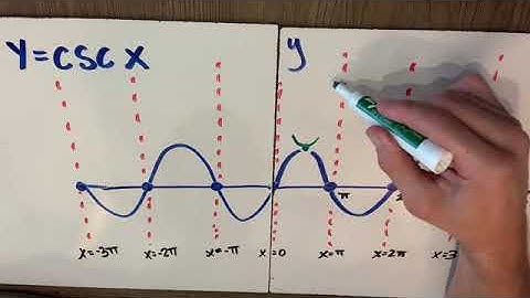Graphing Y = CSC X