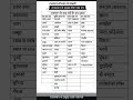 rajsthan gk short tips // #rajasthangk