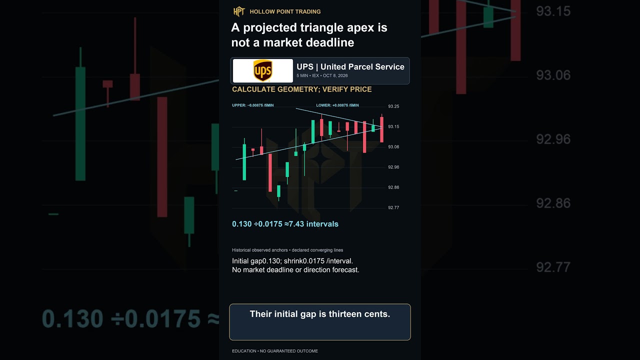 Triangle Apex Is Not a Market Deadline: UPS Chart Analysis