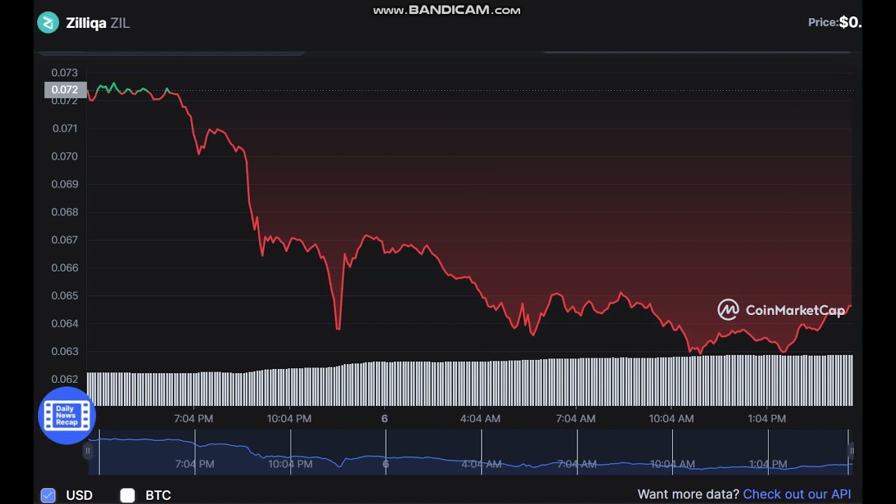 Zilliqa ZIL  -   Zilliqa to USD Chart