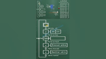 Grafcet Et Point De Vue  #SHORT