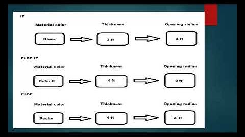 Visual Programming using Dynamo