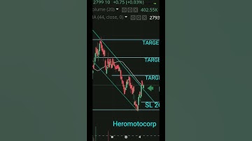Hero motocorp at retest level, after falling channel breakout.