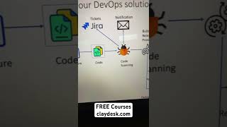 DevOps Process Flow #shorts