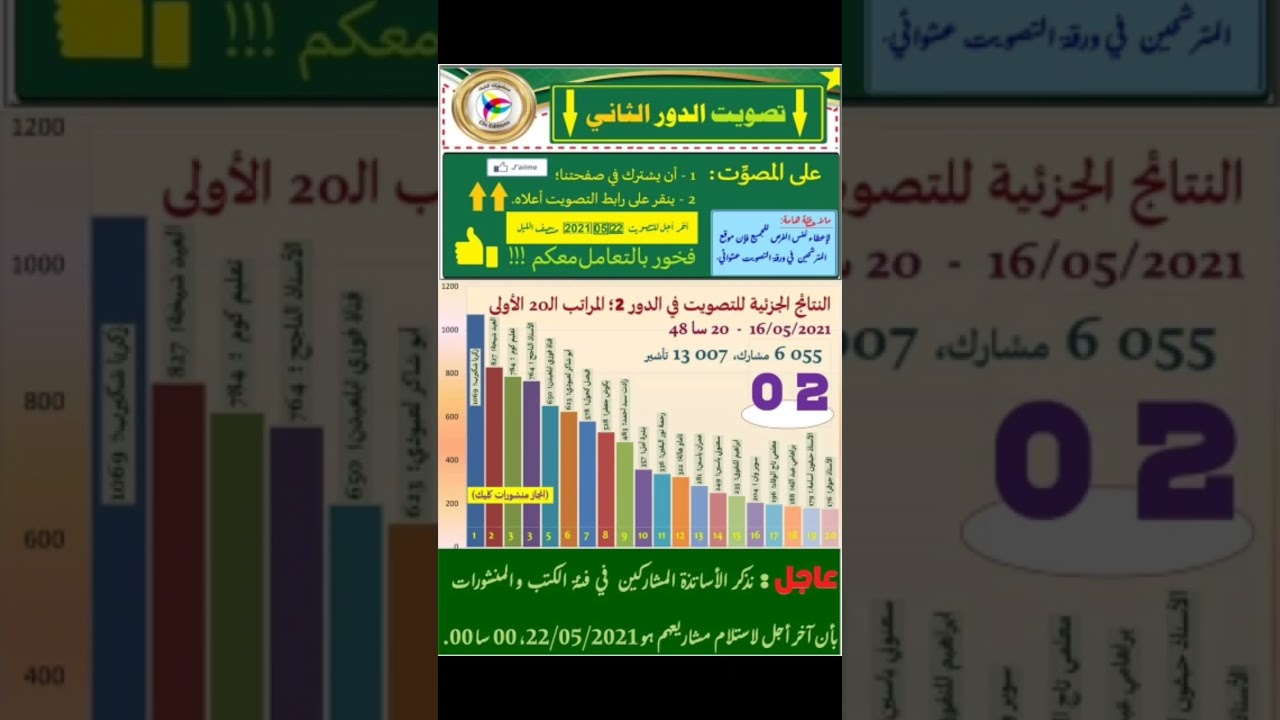 نتائج اليوم الأول #فخور بكم وانتظر المزيد #التحدي التحدي التحدي