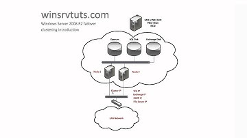 Windows Server 2008 R2 Failover Clustering Introduction (Part 1 of 4)