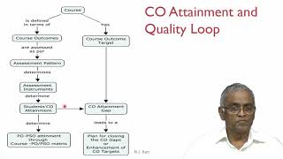 Compute the attainment of course outcome and cloase quality loop