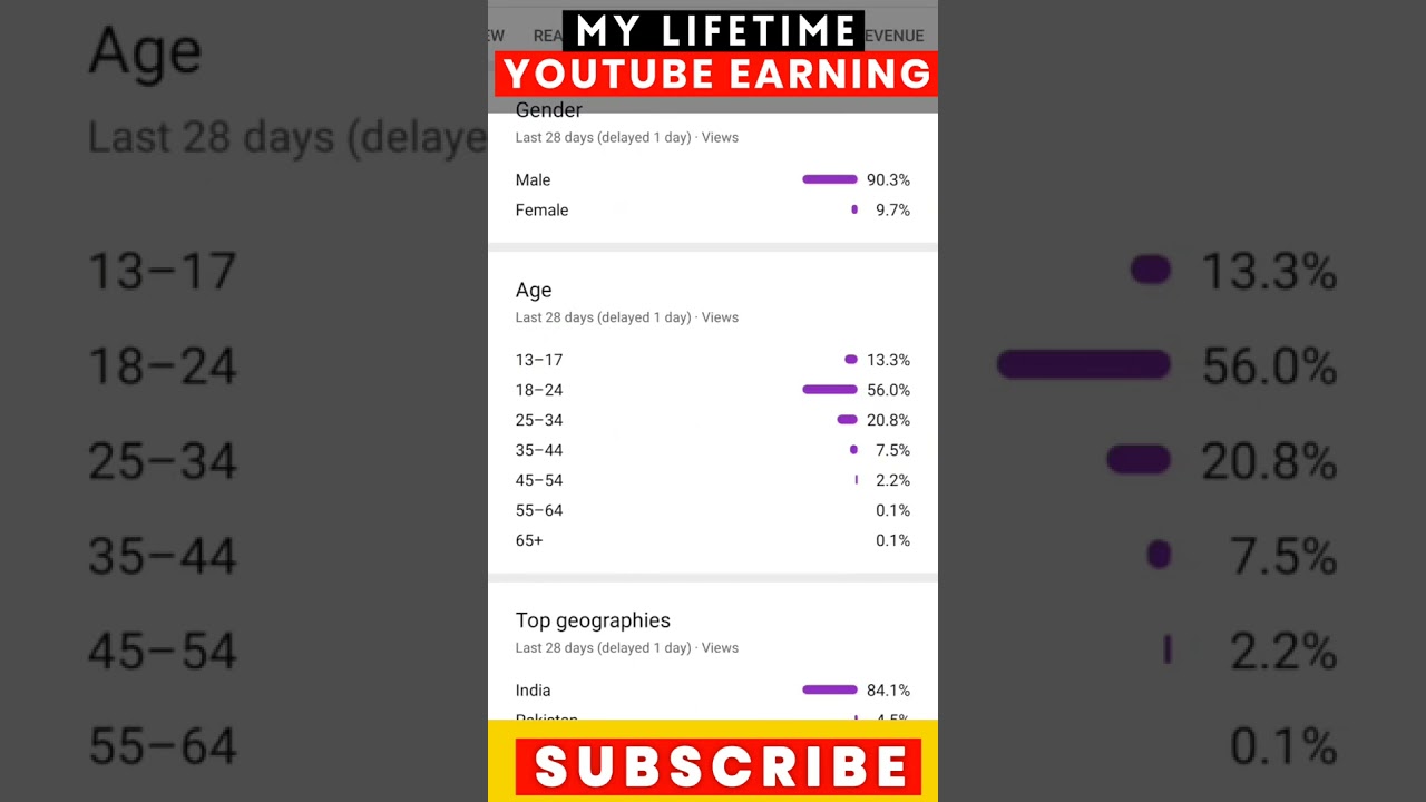 YouTube Video Kab Aur Kaise Viral Hota Hai | Sunday ...