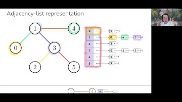 0406: Adjacency-list representation