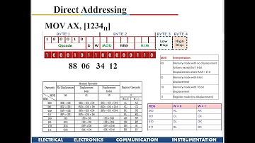 8086 Addressing Modes and OP-Code :  Examples / Solved Problems and Solutions