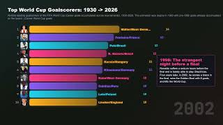 World Cup 2026 Top Scorers: Who Wins the All-Time Ranking? screenshot 5