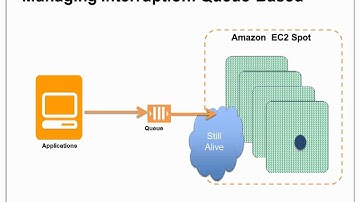 How to Manage Spot Instance Interruption