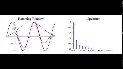 Spectral Leakage Effect Resulting from Different Windowing Functions