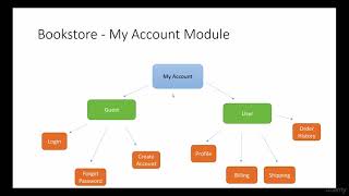 Complete E-Commerce Course - Java,Spring,Hibernate and MySQL : Project Modules Complete E Commerce Course Java Spring Hibernate And Mysql Navbar