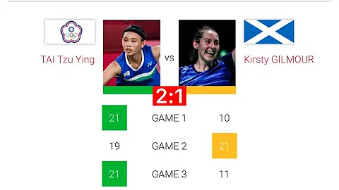 🟢🏸️【2021韦尔瓦羽毛球世锦赛】女单中华台北选手戴资颖2:1击败🏴󠁧󠁢󠁳󠁣󠁴󠁿苏格兰选手吉尔莫，晋级8强。祝贺戴资颖～她晋级四强的对手是🇮🇳印度名将辛度，就看戴资颖的运气了～ - 天天要闻