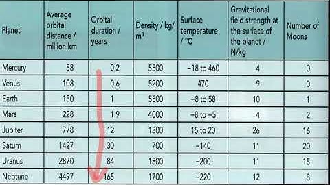 Exercise 3 Space Physics MCQs 1 to 8 Cambridge IGCSE Physics