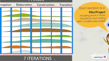 Unified Process Lifecycle Model