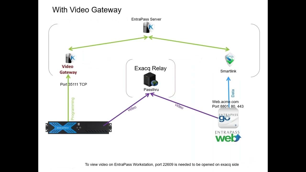 EntraPass Security Management Software v8.20 Launch inar YouTube