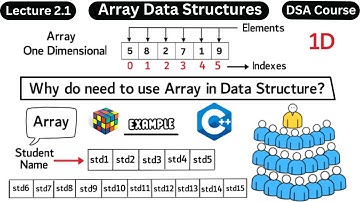 What is Array in Data Structure - Array in C++ - One Dimensional Array