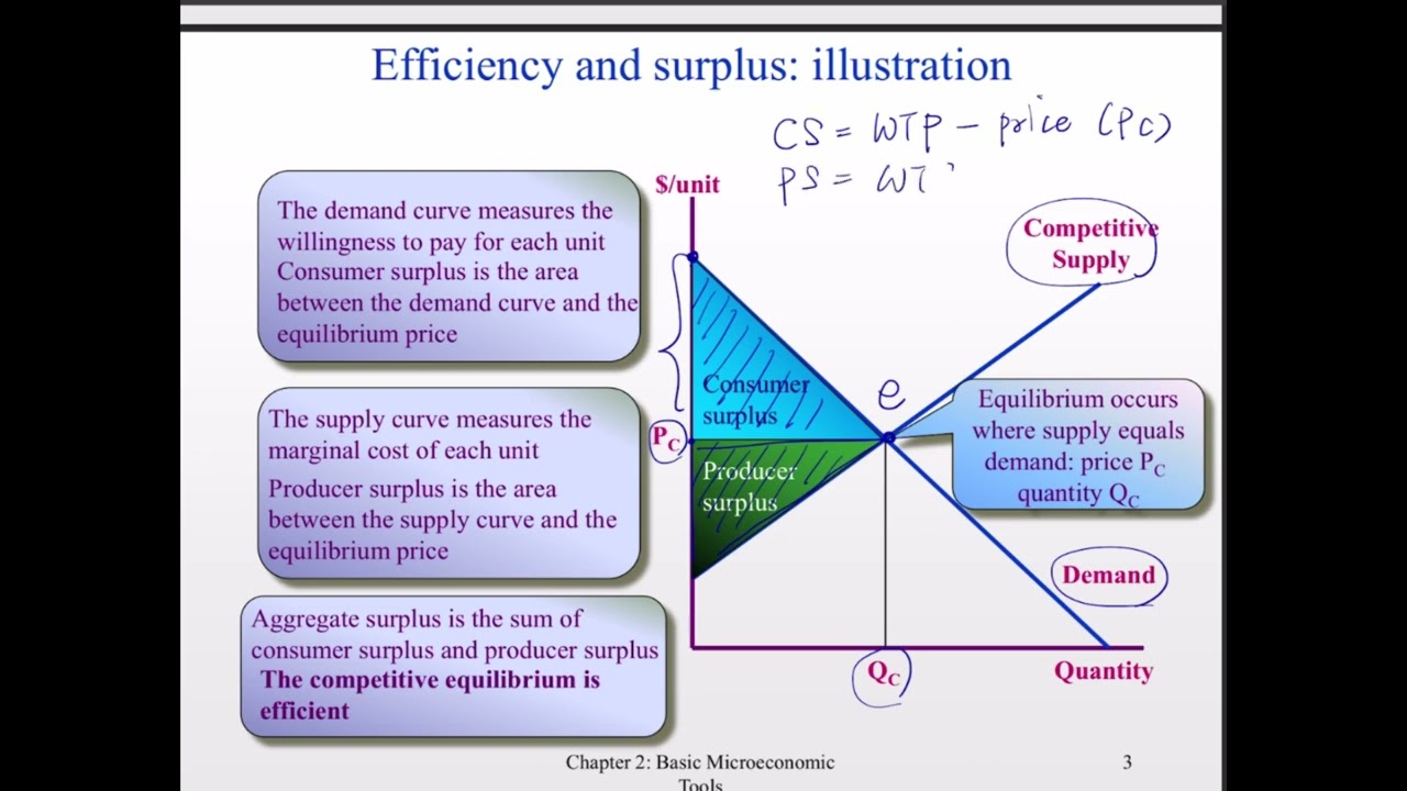 Industrial Organization Econ 630 Chapter 2-3. Efficiency and Surplus