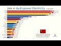 Top 20 Country by Hydropower Electricity Generation (1965-2019)
