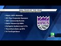 Sacramento Kings named NBA team of the year, get innovation award for the beam