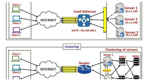 Verschillen tussen load balancing en clustering.