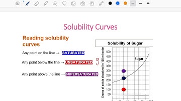 Solubility curves