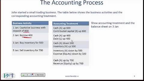 Level I CFA FRA Reading Summary: Financial Reporting Mechanics