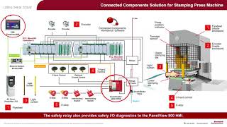 Connected Components Solution for Stamping Press Machine