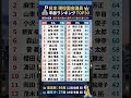【衝撃】日本の国会議員「年齢」ランキングTOP30！27歳の議員が意外すぎる…