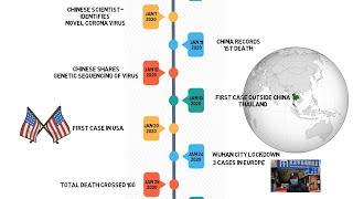 First100 Days of Covid-19, A Timeline - Important News \& Highlights. Source : WHO.