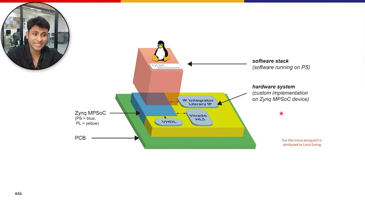 Hardware Software Codesign for Embedded AI - Lecture 11 - Design Tools and Methods for Zynq MPSoC