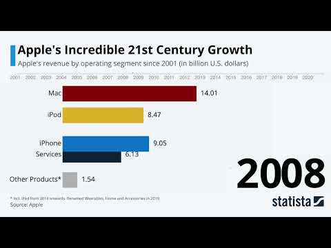 Statista Racing Bars: Apple's Incredible Growth