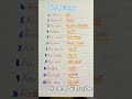 English Vocabulary #English vocab #subscribemychannel