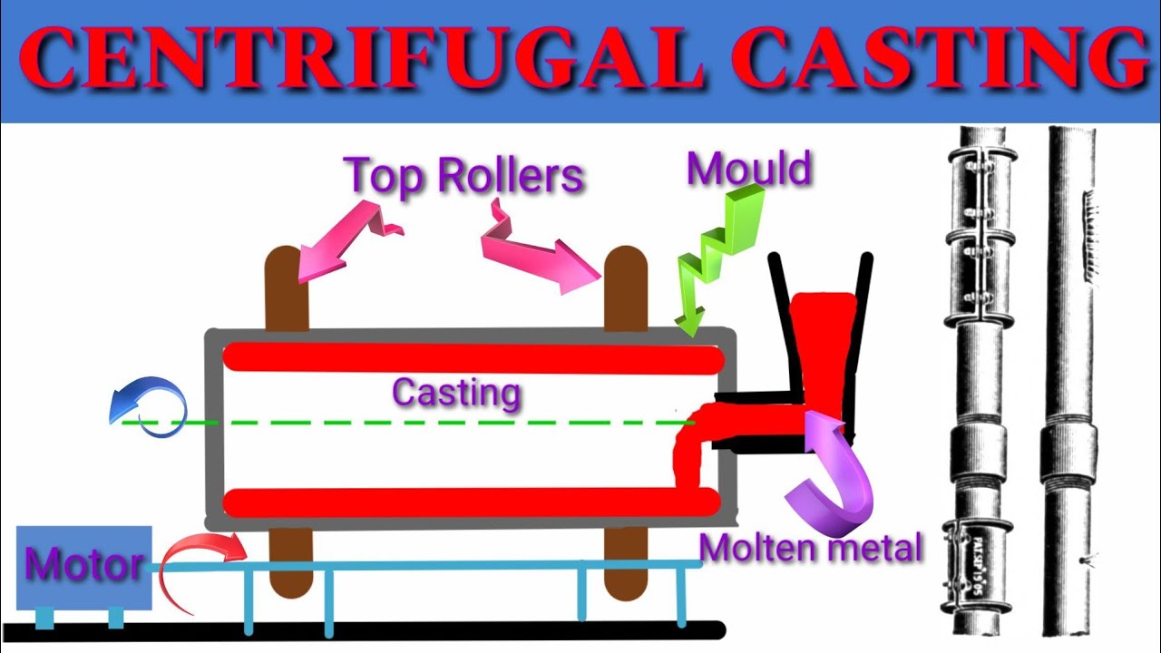 CENTRIFUGAL CASTING & ITS TYPES IN DATAILS HINDI YouTube