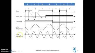 Advanced frequency shift keying Video
