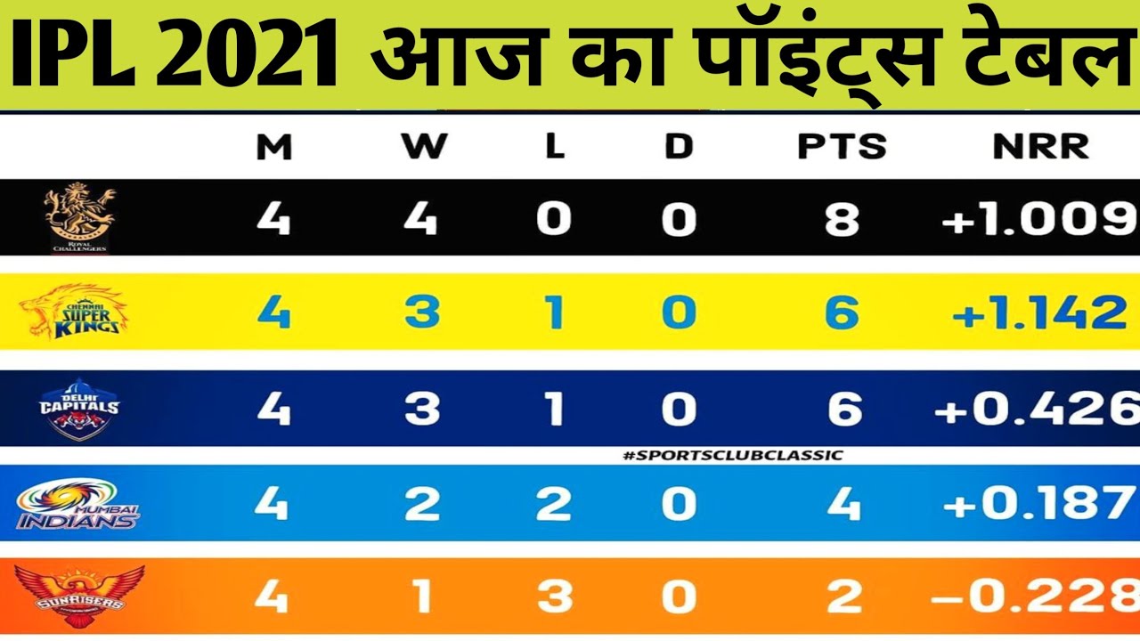 IPL 2021 Point Table || Point Table After PBKS vs MI Match || Ipl 2021 New Points Table
