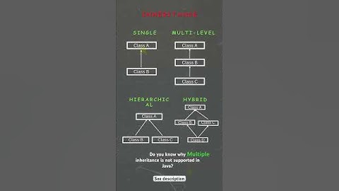 Inheritance in java #coding #java #oopsconcept #inheritance #interview #career #amazon #programming