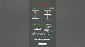 Inheritance in java #coding #java #oopsconcept #inheritance #interview #career #amazon #programming