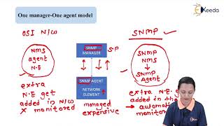 Remote Monitoring, RMON - Internet Management - Network Management in Telecommunication