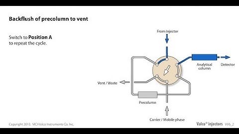 Valco backflush of precolumn to vent