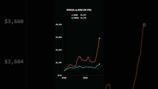 NVIDIA vs AMD (1K 1YR)
