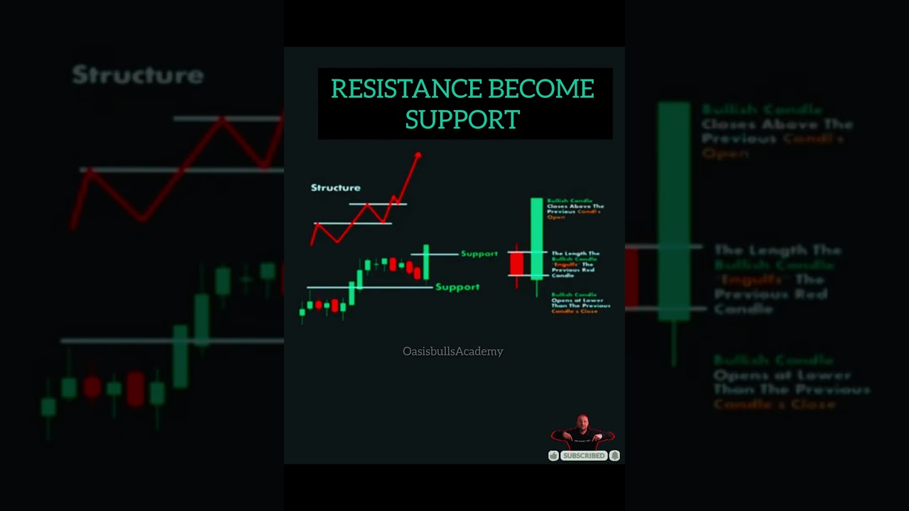 How to Trade Bullish Engulfing #Bullish Engulfing Candlestick pattern #Resistance become Support#fx